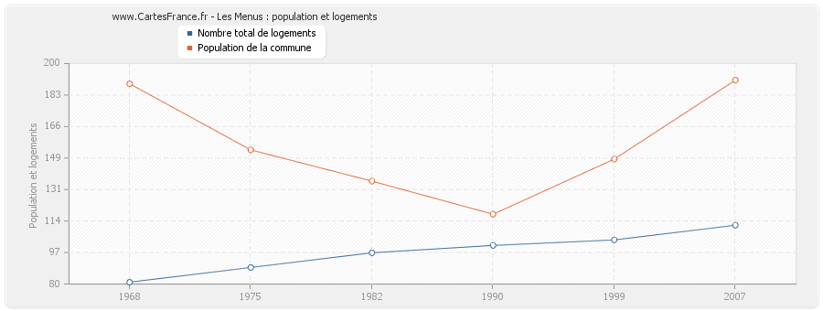 Les Menus : population et logements